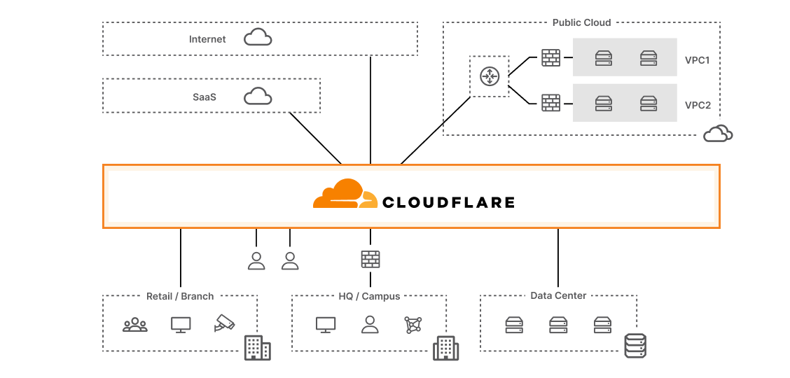 Modernize networks - Diagram
